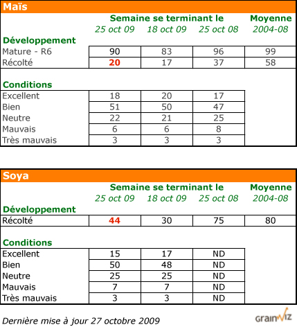 État des cultures américaines au 25 octobre 2009 État des cultures américaines au 25 octobre 2009